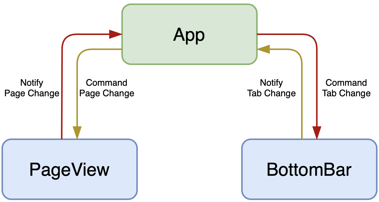 Bottom Navigation diagram.