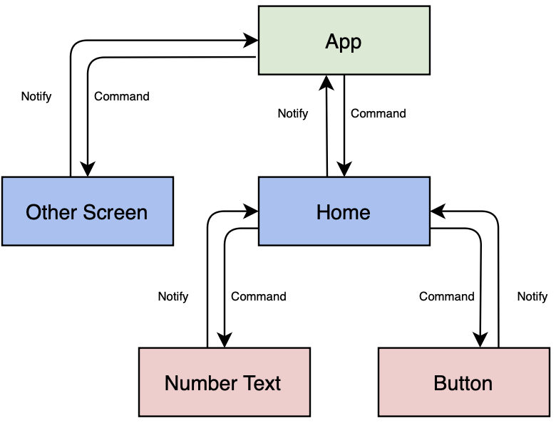 Component Communication Diagram
