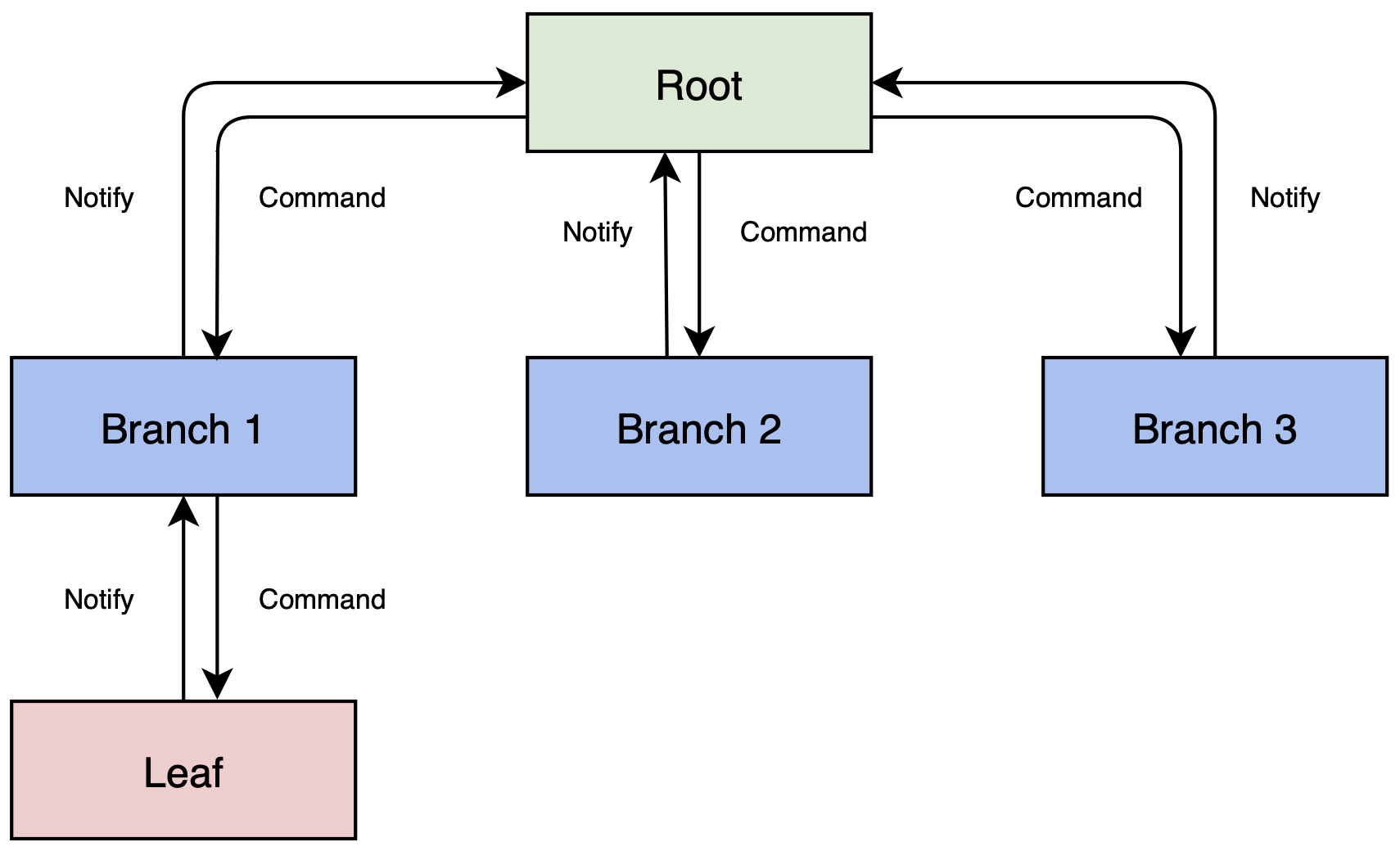 Component Communication Diagram showing Root component connected to three Branch components, with one Branch connected to a Leaf component. Arrows show Command and Notify flows between components.